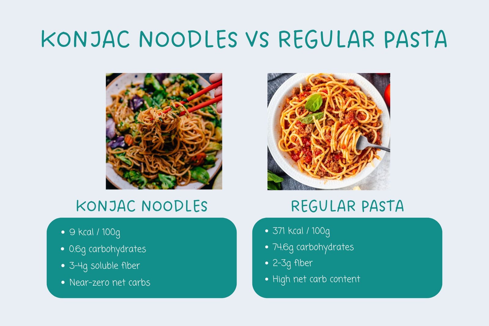 Comparison infographic showing nutritional differences between konjac noodles and regular pasta including calories and carbohydrates per 100g.