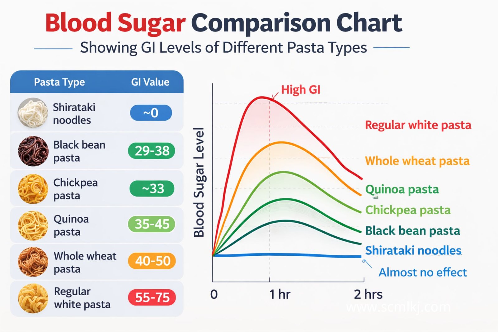 Blood sugar comparison chart showing GI levels of different pasta types