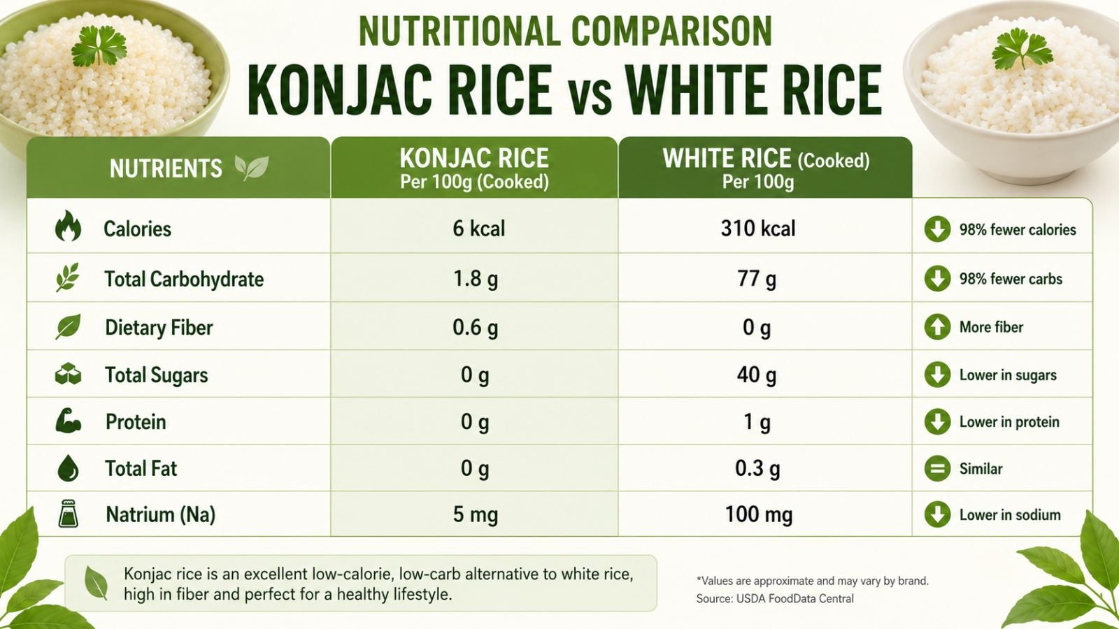 nutritional comparison chart of konjac rice vs white rice
